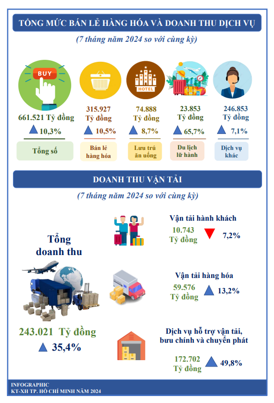 [Infographics] Kinh tế - x&#227; hội TP. HCM 7 th&#225;ng đầu năm 2024 - Ảnh 5