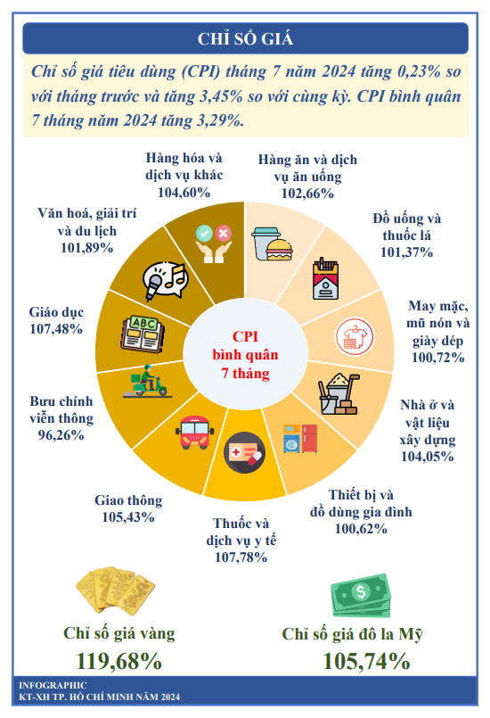 [Infographics] Kinh tế - x&#227; hội TP. HCM 7 th&#225;ng đầu năm 2024 - Ảnh 6