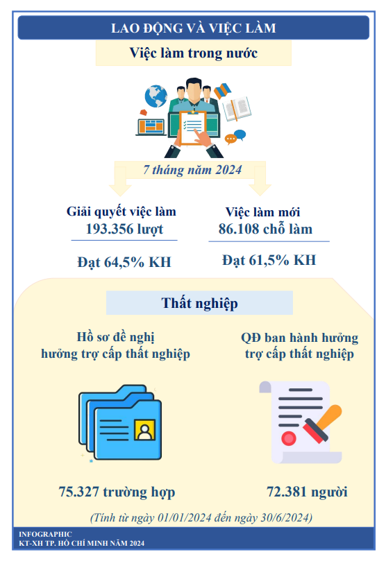 [Infographics] Kinh tế - x&#227; hội TP. HCM 7 th&#225;ng đầu năm 2024 - Ảnh 7