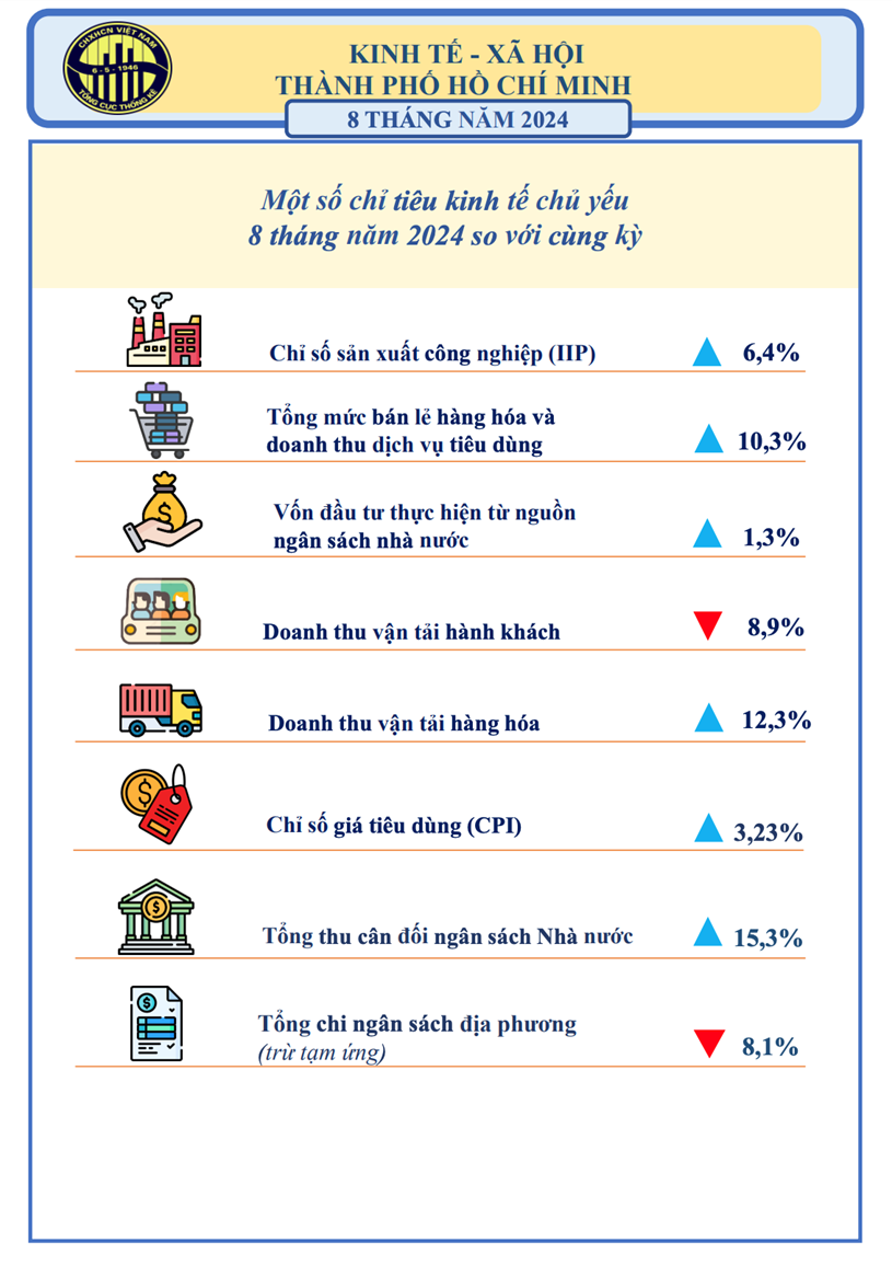 [Infographics] Kinh tế - x&#227; hội TP. HCM 8 th&#225;ng đầu năm 2024 - Ảnh 1