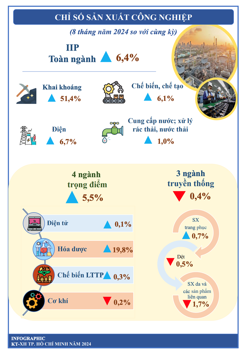 [Infographics] Kinh tế - x&#227; hội TP. HCM 8 th&#225;ng đầu năm 2024 - Ảnh 2