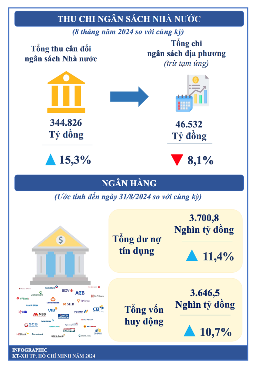 [Infographics] Kinh tế - x&#227; hội TP. HCM 8 th&#225;ng đầu năm 2024 - Ảnh 4