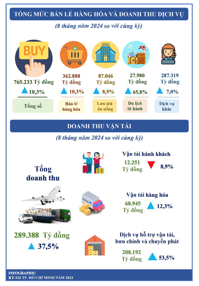 [Infographics] Kinh tế - x&#227; hội TP. HCM 8 th&#225;ng đầu năm 2024 - Ảnh 5