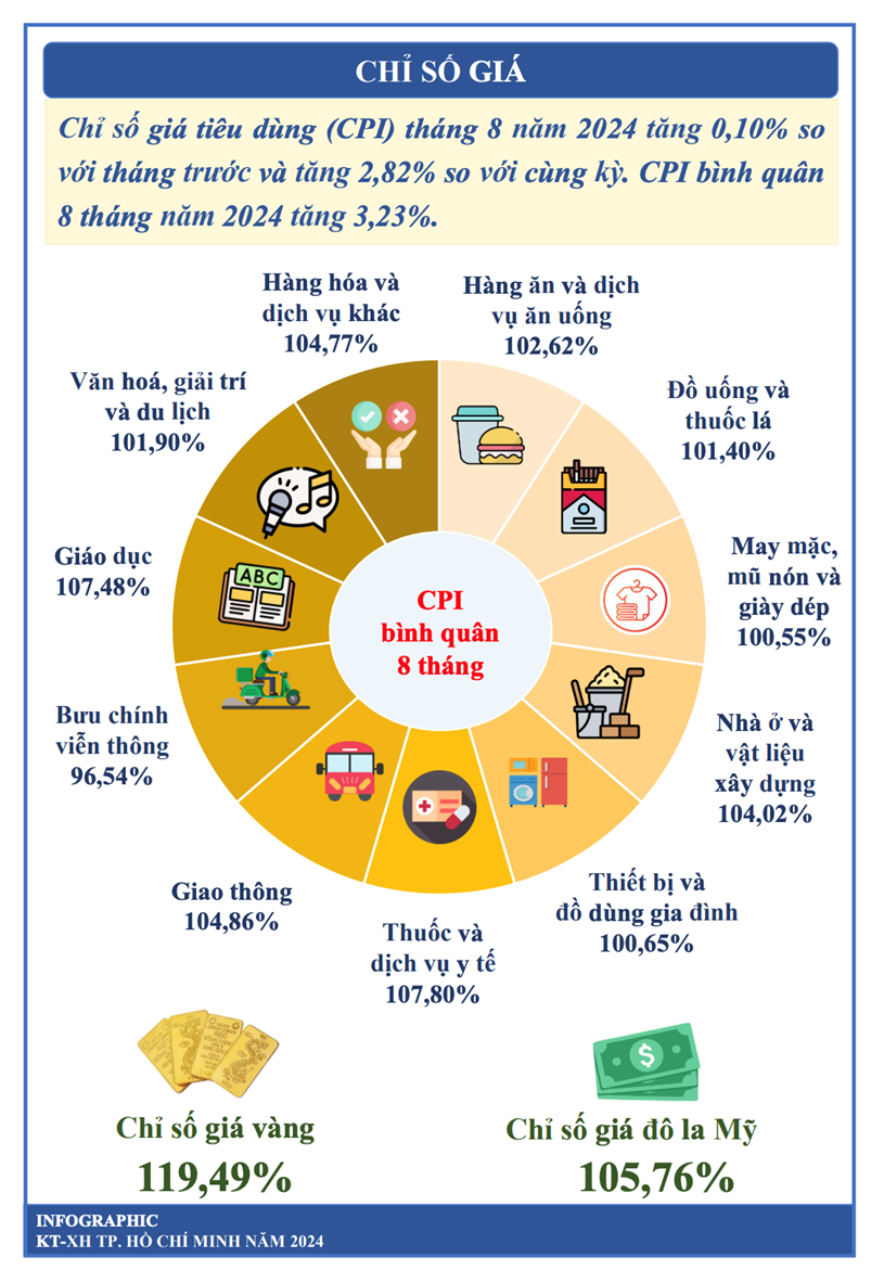 [Infographics] Kinh tế - x&#227; hội TP. HCM 8 th&#225;ng đầu năm 2024 - Ảnh 6