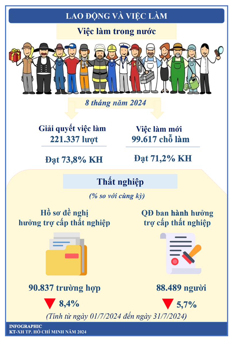 [Infographics] Kinh tế - x&#227; hội TP. HCM 8 th&#225;ng đầu năm 2024 - Ảnh 7