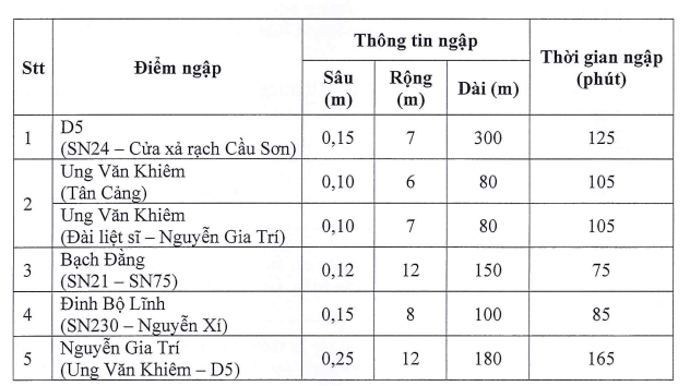 C&aacute;c tuyến đường ngập theo ti&ecirc;u ch&iacute; hướng dẫn tại văn bản số 338 ng&agrave;y 10/3/2023 của Bộ X&acirc;y dựng.