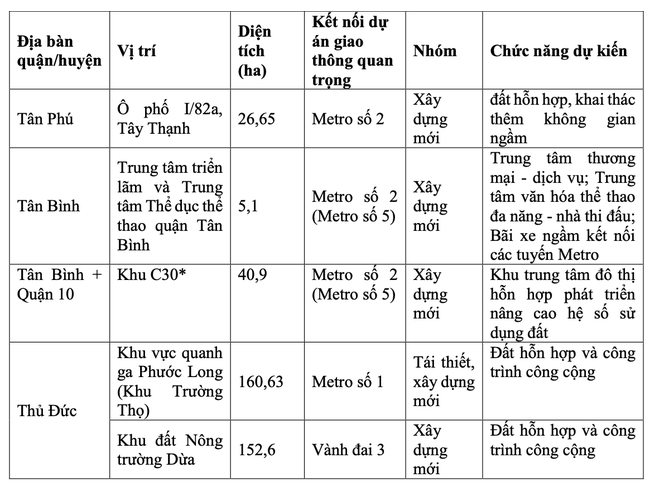 TP HCM đ&#227; chọn được 11 vị tr&#237; l&#224;m TOD - Ảnh 1