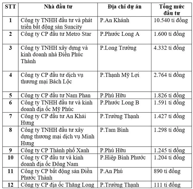 TP.Thủ Đức trao quyết định chấp thuận chủ trương đầu tư cho 12 dự án phát triển nhà ở trong năm 2024 với tổng vốn đăng ký hơn 33.000 tỉ đồng