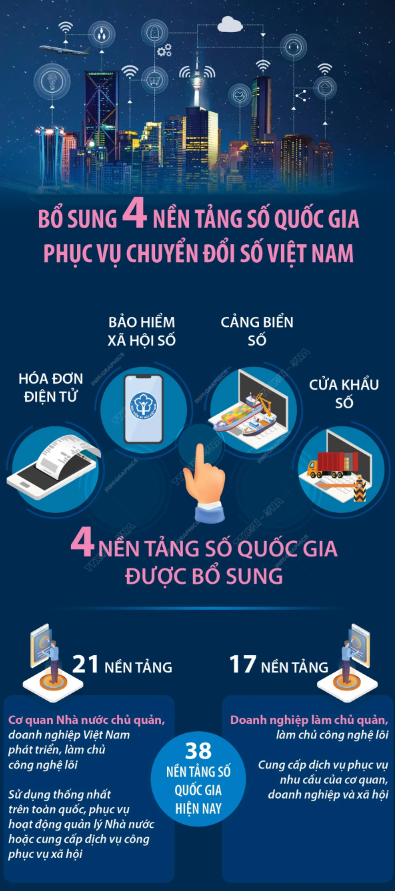 Bổ sung 4 nền tảng số quốc gia phục vụ Chuyển đổi Số Việt Nam - Ảnh 1