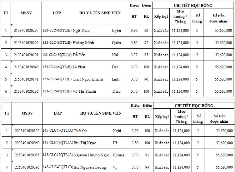 Danh sách 10 sinh viên Trường ĐH Luật TP.HCM dự kiến nhận học bổng lên đến hơn 55 triệu đồng/suất.