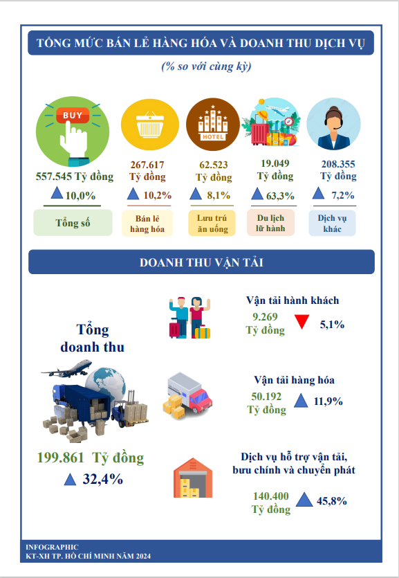 [Infographics] Kinh tế - x&#227; hội Th&#224;nh phố Hồ Ch&#237; Minh 6 th&#225;ng đầu năm 2024 - Ảnh 5
