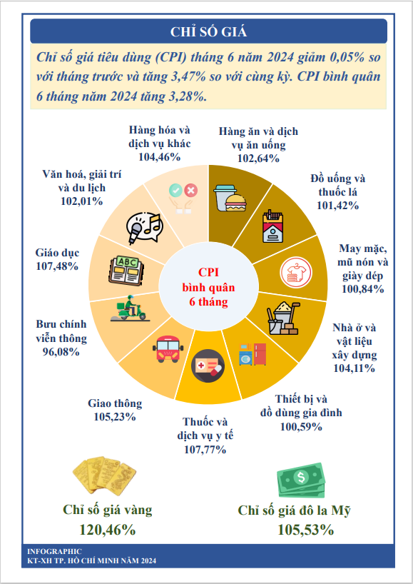 [Infographics] Kinh tế - x&#227; hội Th&#224;nh phố Hồ Ch&#237; Minh 6 th&#225;ng đầu năm 2024 - Ảnh 6