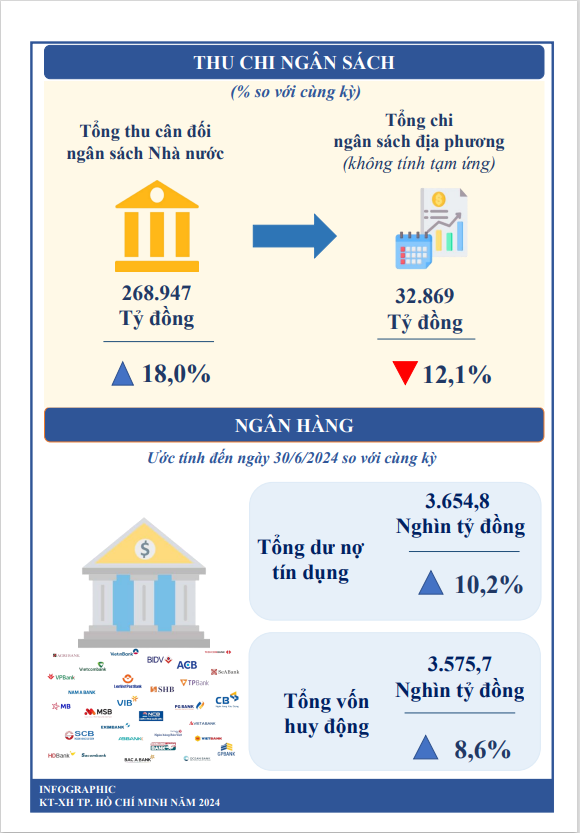 [Infographics] Kinh tế - x&#227; hội Th&#224;nh phố Hồ Ch&#237; Minh 6 th&#225;ng đầu năm 2024 - Ảnh 7