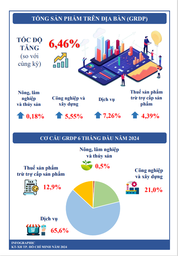 [Infographics] Kinh tế - x&#227; hội Th&#224;nh phố Hồ Ch&#237; Minh 6 th&#225;ng đầu năm 2024 - Ảnh 2