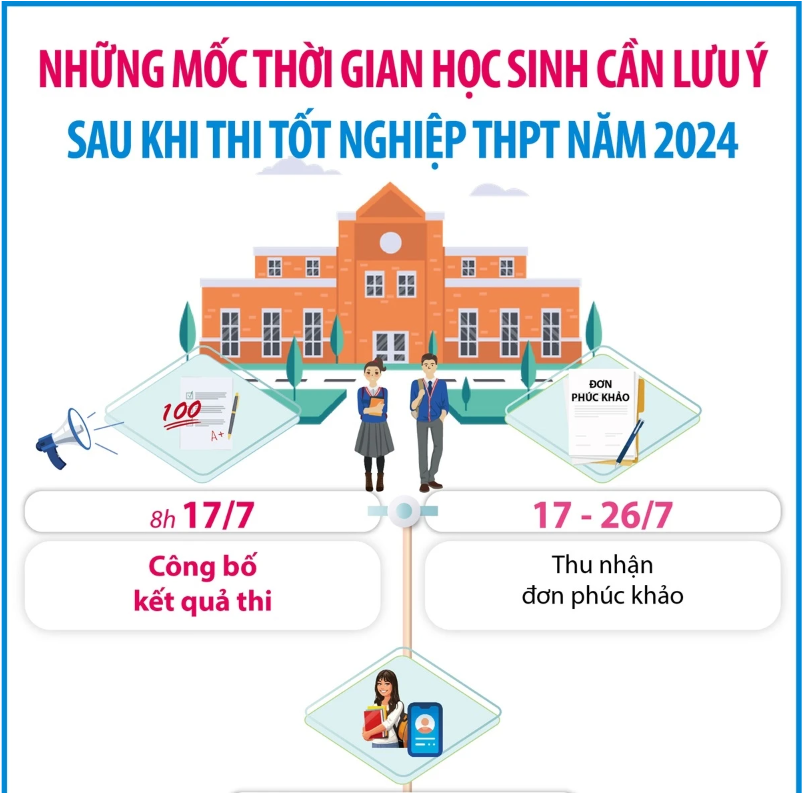 Những mốc thời gian học sinh cần lưu &#253; sau khi thi tốt nghiệp THPT năm 2024 - Ảnh 1