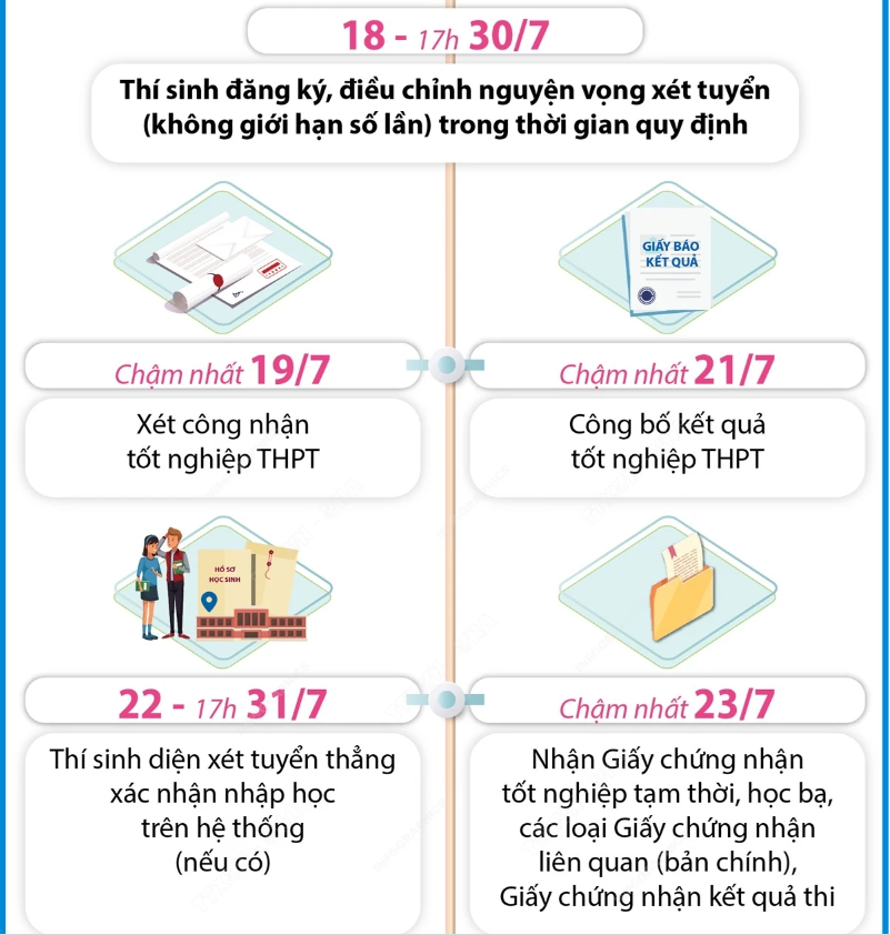 Những mốc thời gian học sinh cần lưu &#253; sau khi thi tốt nghiệp THPT năm 2024 - Ảnh 2