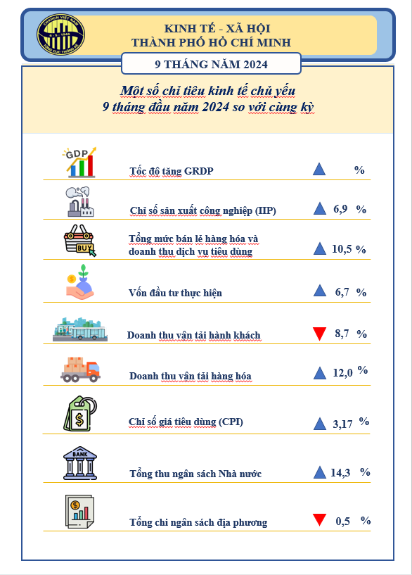 [Infographics] T&#236;nh h&#236;nh kinh tế - x&#227; hội TP. HCM 9 th&#225;ng năm 2024 - Ảnh 1