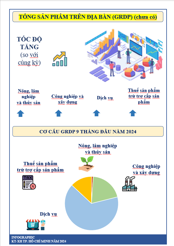 [Infographics] T&#236;nh h&#236;nh kinh tế - x&#227; hội TP. HCM 9 th&#225;ng năm 2024 - Ảnh 2