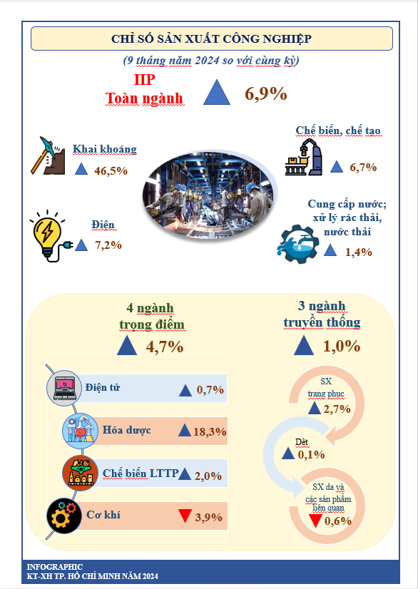 [Infographics] T&#236;nh h&#236;nh kinh tế - x&#227; hội TP. HCM 9 th&#225;ng năm 2024 - Ảnh 3