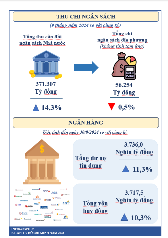 [Infographics] T&#236;nh h&#236;nh kinh tế - x&#227; hội TP. HCM 9 th&#225;ng năm 2024 - Ảnh 5