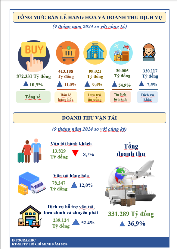 [Infographics] T&#236;nh h&#236;nh kinh tế - x&#227; hội TP. HCM 9 th&#225;ng năm 2024 - Ảnh 6