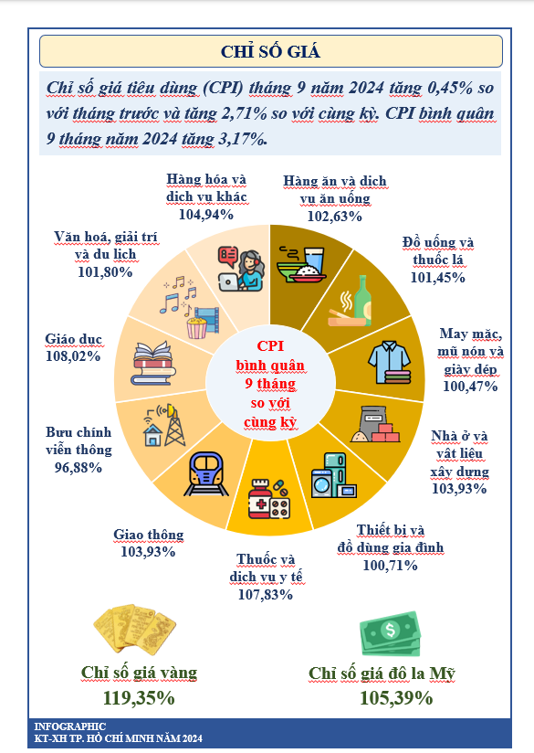 [Infographics] T&#236;nh h&#236;nh kinh tế - x&#227; hội TP. HCM 9 th&#225;ng năm 2024 - Ảnh 7