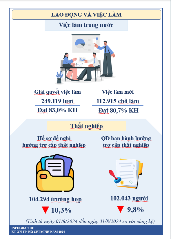 [Infographics] T&#236;nh h&#236;nh kinh tế - x&#227; hội TP. HCM 9 th&#225;ng năm 2024 - Ảnh 8