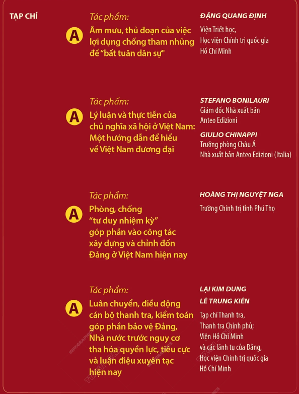 C&#225;c t&#225;c phẩm Giải A tại cuộc thi ch&#237;nh luận về bảo vệ nền tảng tư tưởng của Đảng - Ảnh 2