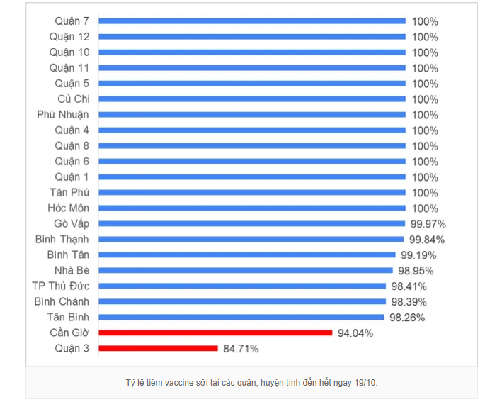  TP Hồ Ch&#237; Minh: Chiến dịch ti&#234;m vaccine ph&#242;ng sởi cho trẻ từ 1 - 10 tuổi ho&#224;n th&#224;nh 100% kế hoạch - Ảnh 2