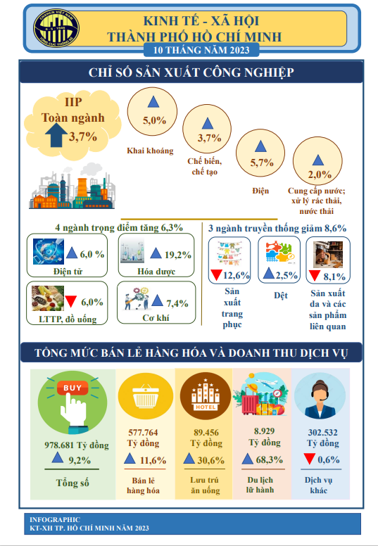 [Infographics] T&#236;nh h&#236;nh kinh tế x&#227; hội TPHCM th&#225;ng 10/2023 - Ảnh 1