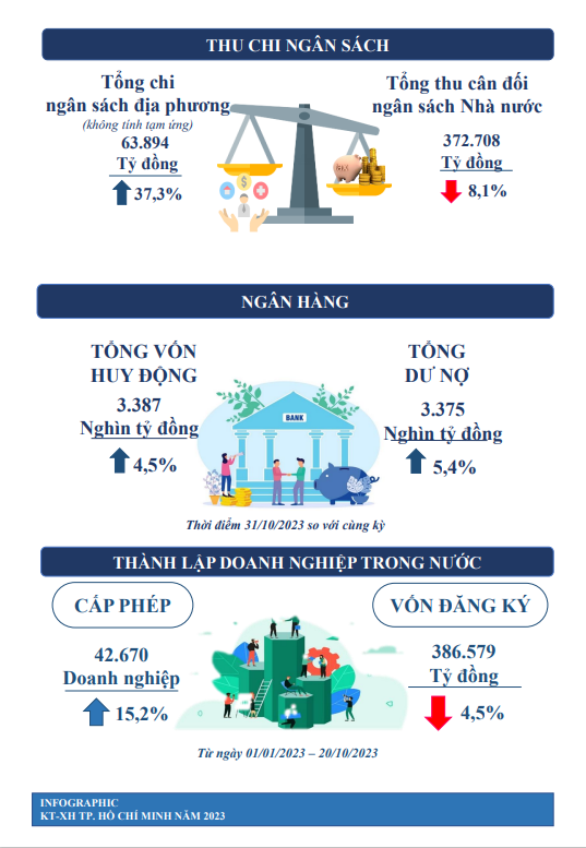 [Infographics] T&#236;nh h&#236;nh kinh tế x&#227; hội TPHCM th&#225;ng 10/2023 - Ảnh 2