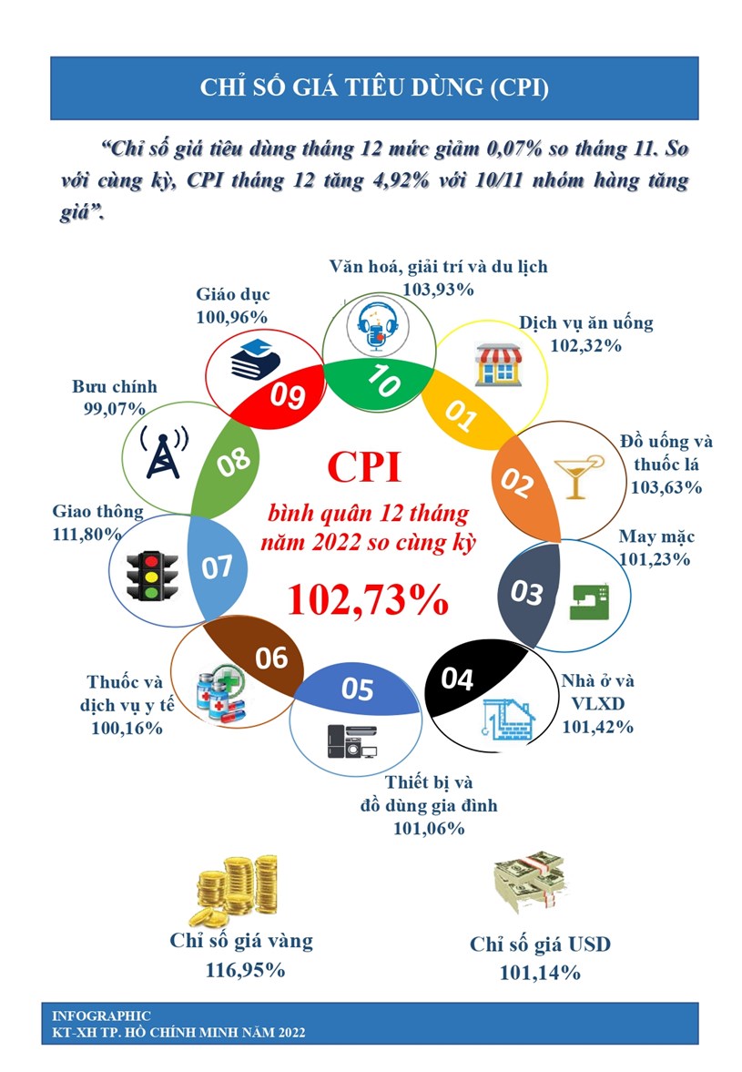 [Infographics] T&#236;nh h&#236;nh kinh tế - x&#227; hội TPHCM năm 2022 - Ảnh 3