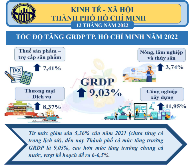 [Infographics] T&#236;nh h&#236;nh kinh tế - x&#227; hội TPHCM năm 2022 - Ảnh 1