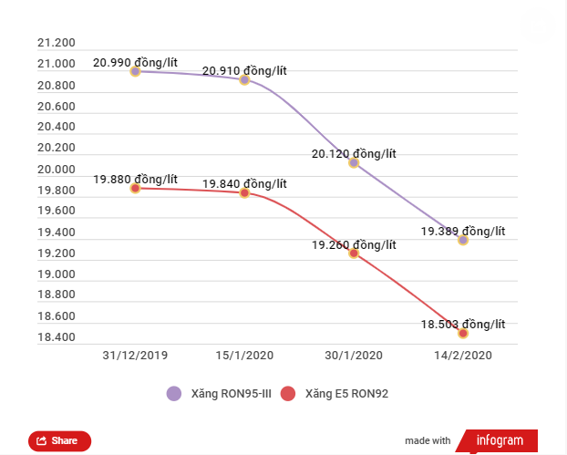 Giảm 2 lần từ sau Tết, xăng RON95-III xuống c&#242;n 19.380 đồng mỗi l&#237;t - Ảnh 1