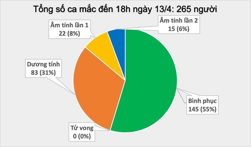 T&#237;nh đến 18h ng&#224;y 13/4/2020, Việt Nam c&#243; 265 trường hợp mắc Covid-19