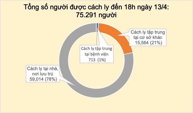 T&#237;nh đến 18h ng&#224;y 13/4/2020, Việt Nam c&#243; 265 trường hợp mắc Covid-19 - Ảnh 1