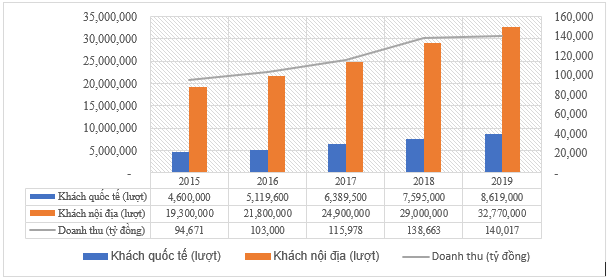 Kh&aacute;ch du lịch v&agrave; doanh thu ng&agrave;nh du lịch Th&agrave;nh phố Hồ Ch&iacute; Minhgiai đoạn 2015 &ndash; 2019