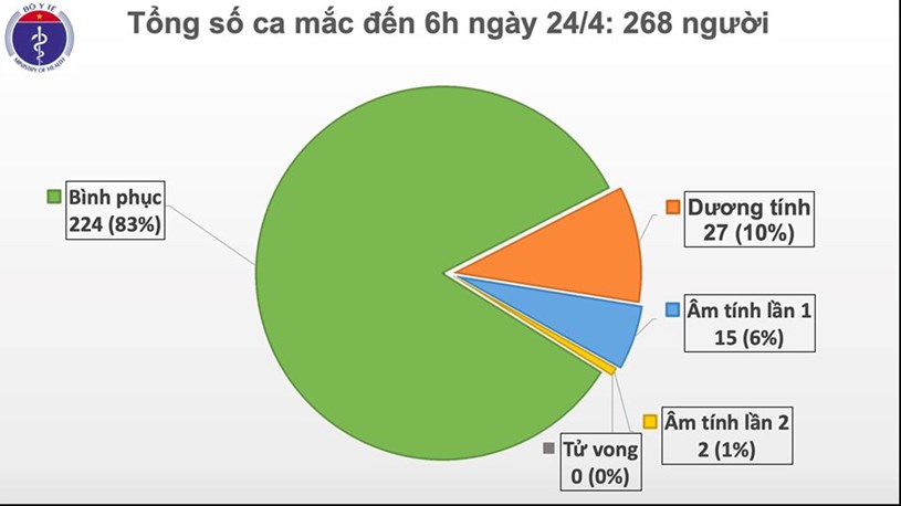 Đến s&#225;ng 24/4, tr&#242;n 8 ng&#224;y li&#234;n tiếp Việt Nam kh&#244;ng ghi nhận ca mới mắc Covid-19 - Ảnh 1