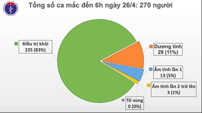 S&#225;ng 26/4, Việt Nam c&#243; 10 ng&#224;y kh&#244;ng c&#243; ca mắc Covid-19 mới từ cộng đồng - Ảnh 1