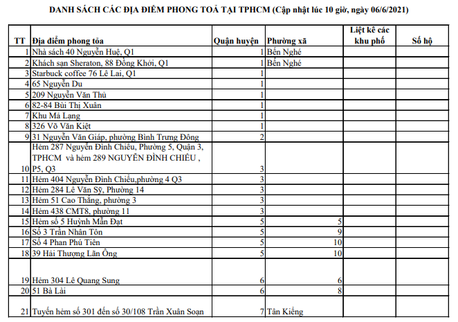 Danh s&#225;ch c&#225;c địa điểm phong toả tại TPHCM (Cập nhật l&#250;c 10 giờ, ng&#224;y 06/6/2021) - Ảnh 1