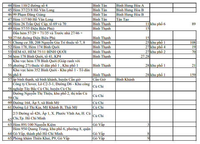 Danh s&#225;ch c&#225;c địa điểm phong toả tại TPHCM (Cập nhật l&#250;c 10 giờ, ng&#224;y 06/6/2021) - Ảnh 3