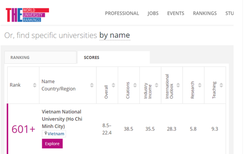 ĐHQG-HCM l&agrave; đại diện duy nhất của Việt Nam được THE xếp hạng ở lĩnh vực Kinh doanh v&agrave; kinh tế với thứ hạng Top 601+.