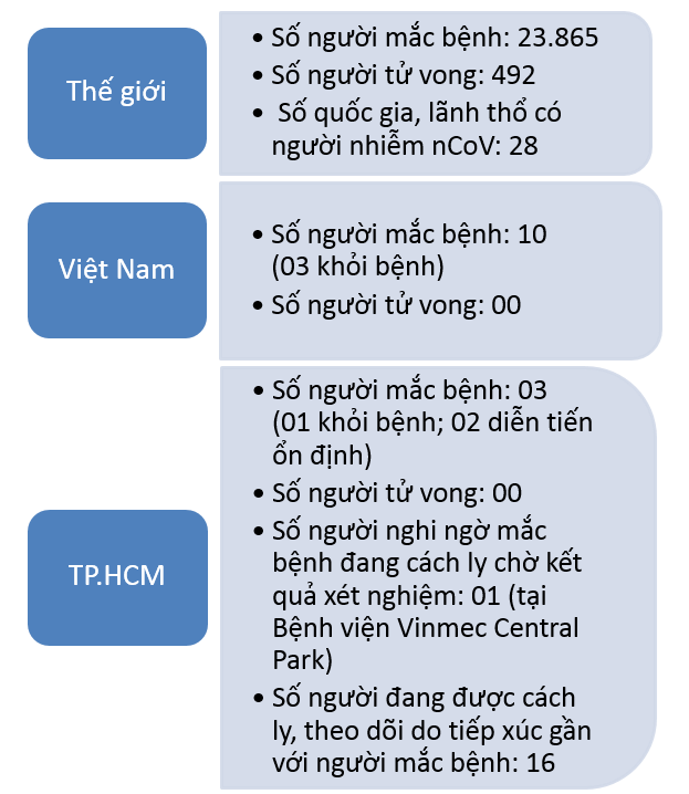 Cập nhật t&#236;nh h&#236;nh dịch bệnh do vi r&#250;t Corona (nCoV) tại TP.HCM tới 08 giờ ng&#224;y 05/02/2020 - Ảnh 1