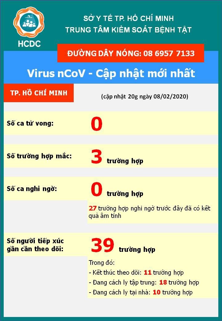 Cập nhật t&#236;nh h&#236;nh dịch bệnh do virus Corona tại TP. Hồ Ch&#237; Minh đến 20 giờ ng&#224;y 8/2/2020 - Ảnh 1