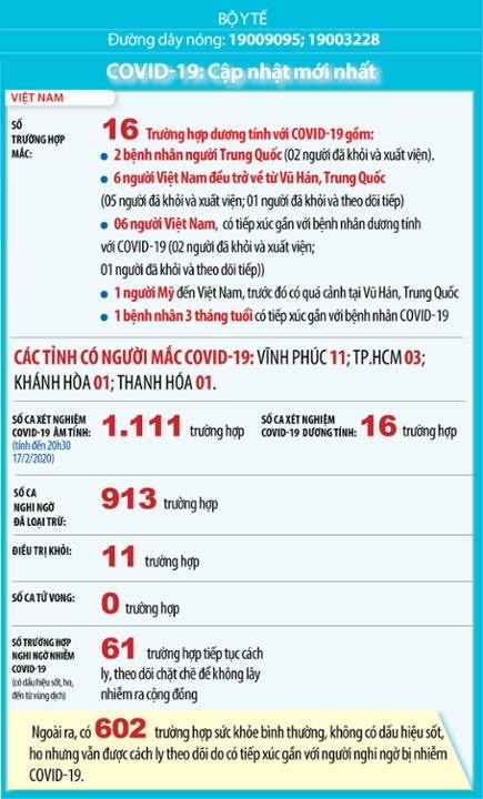 Cập nhật t&#236;nh h&#236;nh dịch bệnh COVID-19 ng&#224;y 18/02/2020: Th&#234;m 4 ca bệnh đ&#227; điều trị khỏi  - Ảnh 1