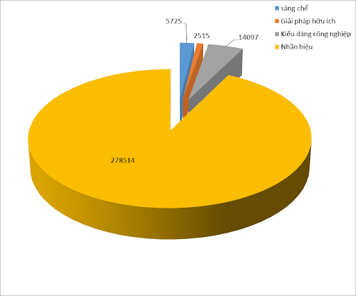 Đơn đăng k&yacute; c&aacute;c đối tượng SHCN của c&aacute;c chủ thể Việt Nam trong giai đoạn 2011-2020