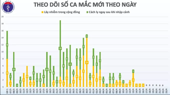 Bản đồ dịch tễ của Việt Nam đ&atilde; 1 tuần kh&ocirc;ng ghi nhận ca bệnh Covid-19 mới - Nguồn: Bộ Y tế