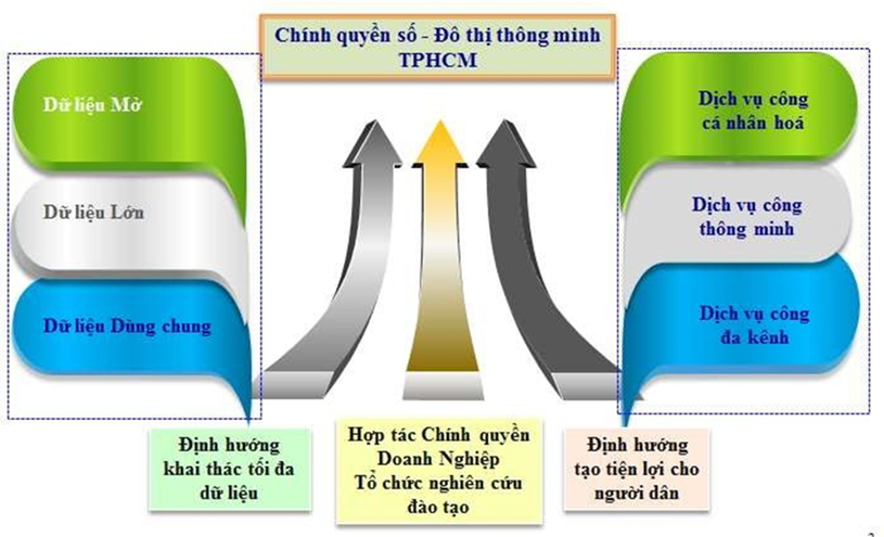 Chương tr&igrave;nh chuyển đổi số lại hướng đến mục ti&ecirc;u năm 2030, TP. Hồ Ch&iacute; Minh trở th&agrave;nh đ&ocirc; thị th&ocirc;ng minh với sự đổi mới căn bản, to&agrave;n diện hoạt động của bộ m&aacute;y ch&iacute;nh quyền số