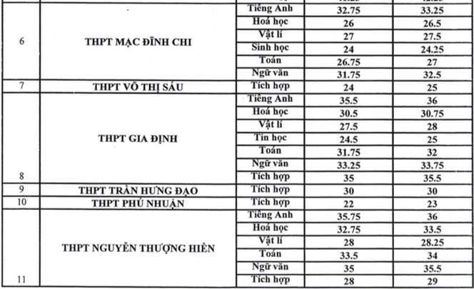 TP. Hồ Ch&#237; Minh: C&#244;ng bố điểm chuẩn tr&#250;ng tuyển lớp 10 chuy&#234;n - Ảnh 2