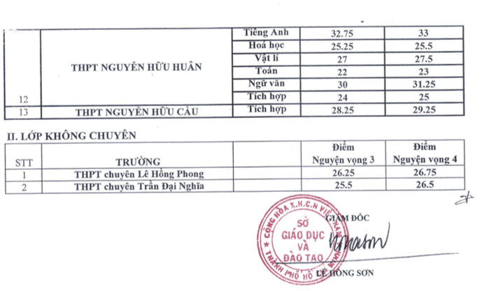 TP. Hồ Ch&#237; Minh: C&#244;ng bố điểm chuẩn tr&#250;ng tuyển lớp 10 chuy&#234;n - Ảnh 3